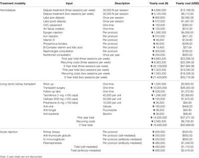 A Payer’s Perspective: A Comparison and Simulation of the Costs of Hemodialysis Versus Living Donor Kidney Transplant for Patients With End-Stage Renal Disease in Nigeria